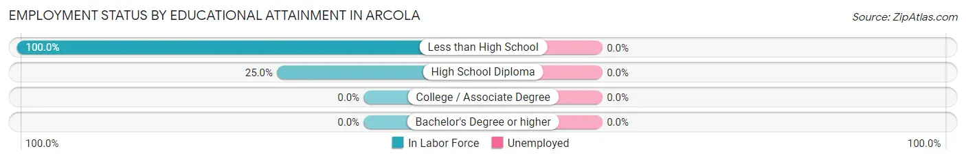 Employment Status by Educational Attainment in Arcola