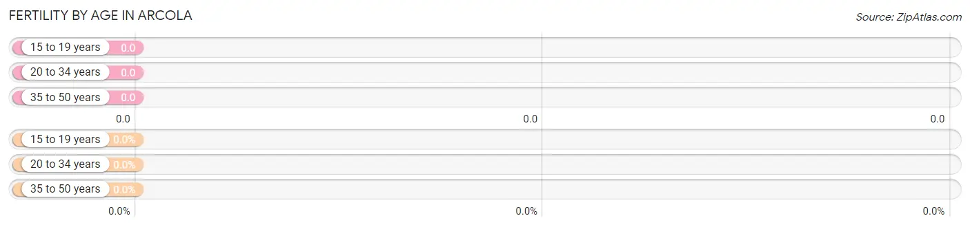 Female Fertility by Age in Arcola