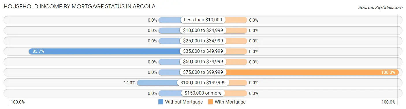 Household Income by Mortgage Status in Arcola