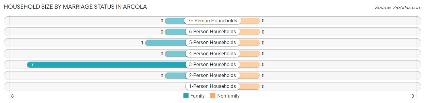 Household Size by Marriage Status in Arcola