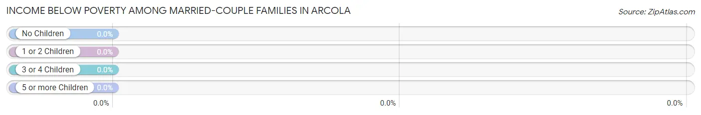 Income Below Poverty Among Married-Couple Families in Arcola