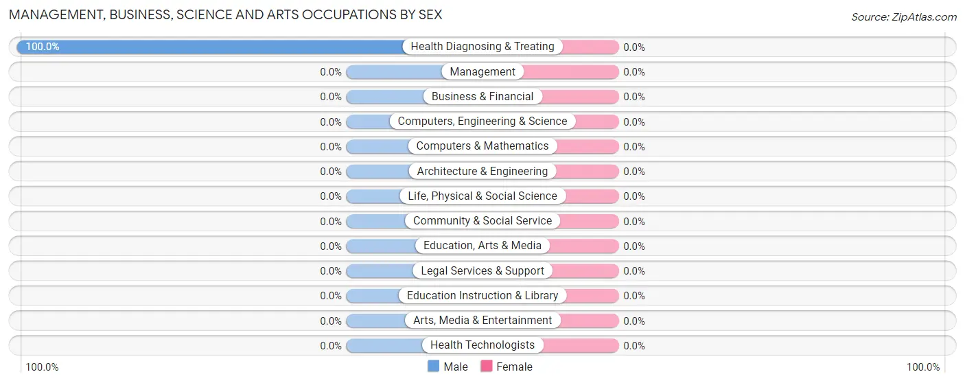 Management, Business, Science and Arts Occupations by Sex in Arcola