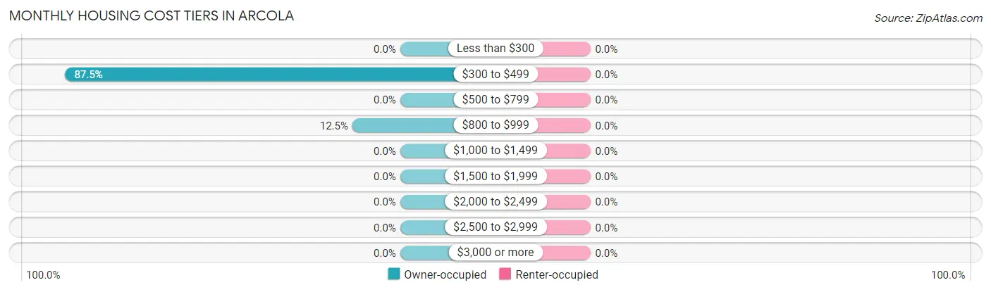 Monthly Housing Cost Tiers in Arcola