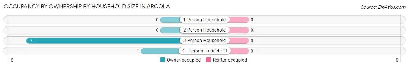 Occupancy by Ownership by Household Size in Arcola