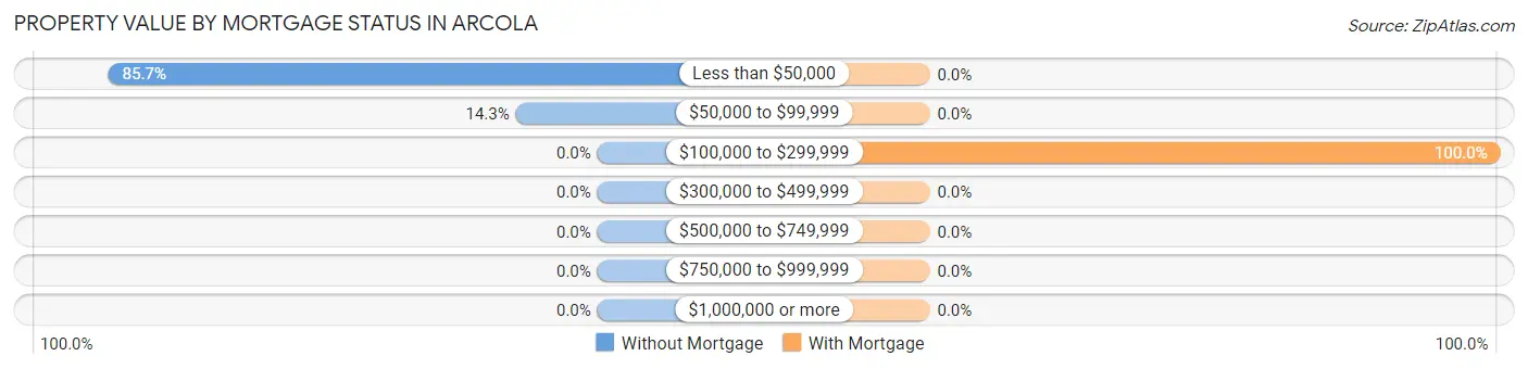 Property Value by Mortgage Status in Arcola