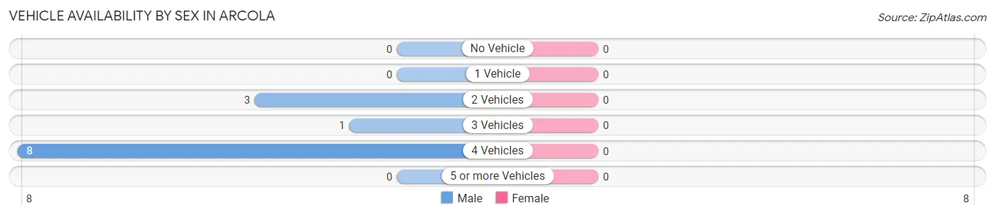 Vehicle Availability by Sex in Arcola