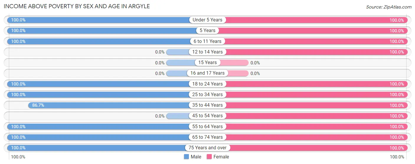 Income Above Poverty by Sex and Age in Argyle