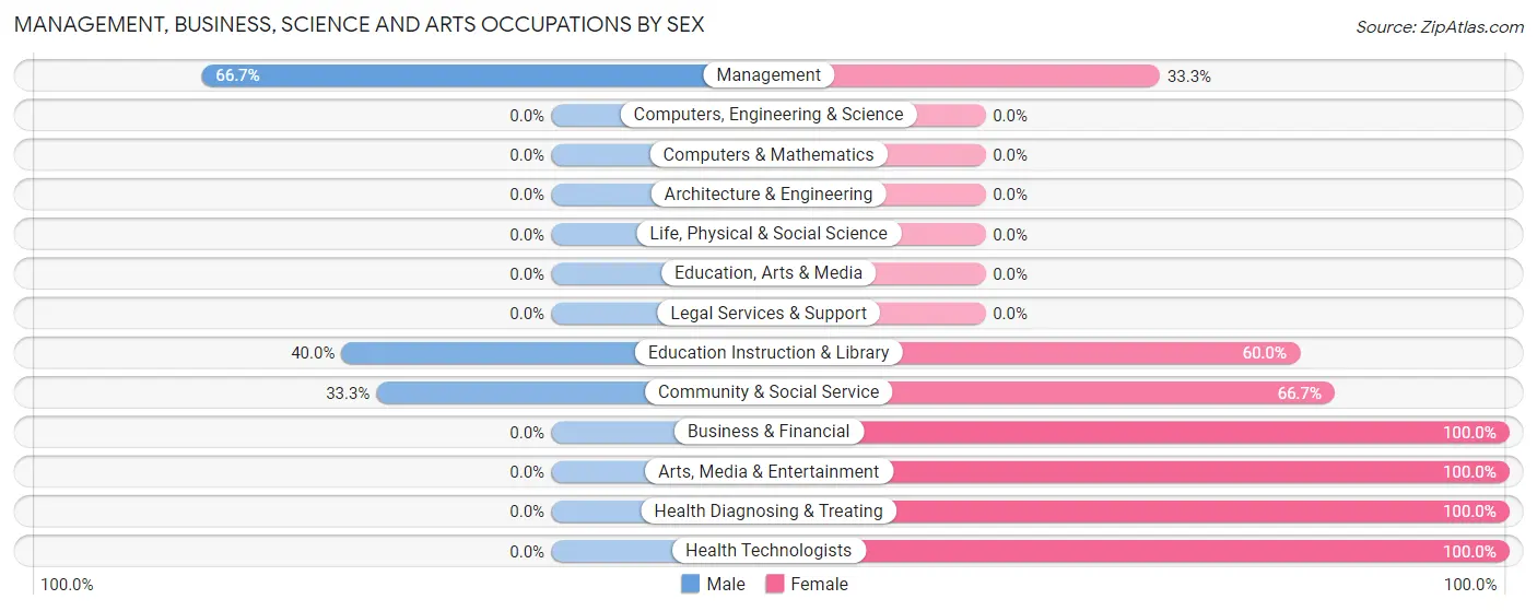 Management, Business, Science and Arts Occupations by Sex in Argyle