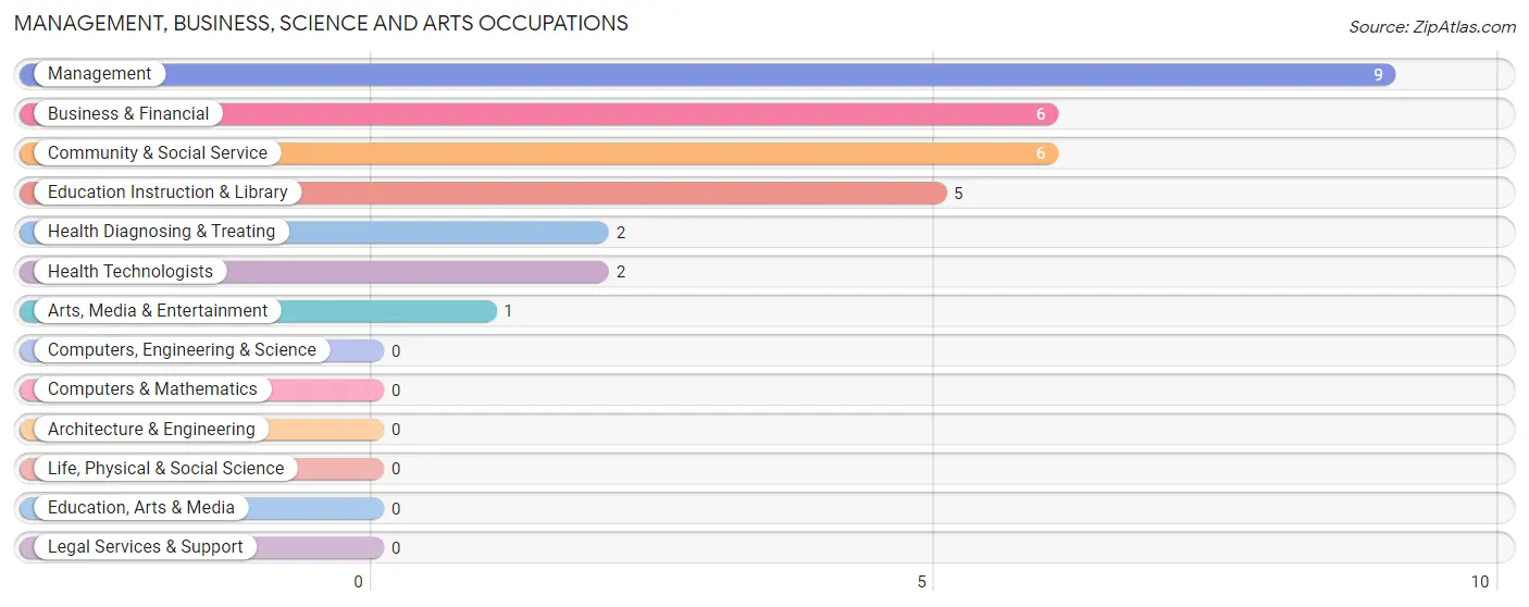 Management, Business, Science and Arts Occupations in Argyle