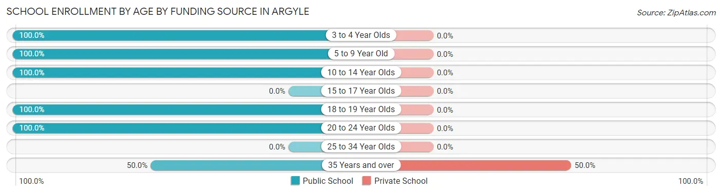 School Enrollment by Age by Funding Source in Argyle