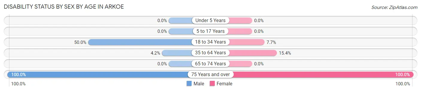Disability Status by Sex by Age in Arkoe