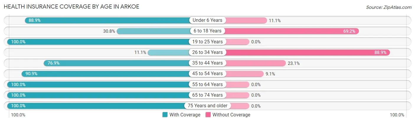 Health Insurance Coverage by Age in Arkoe