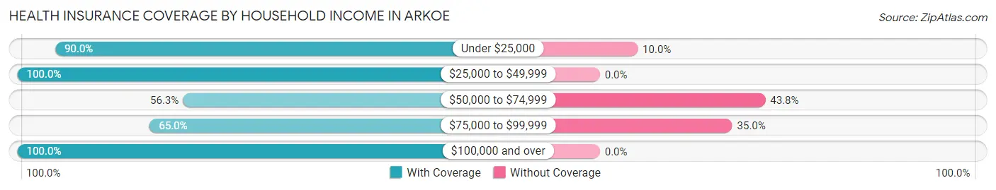 Health Insurance Coverage by Household Income in Arkoe