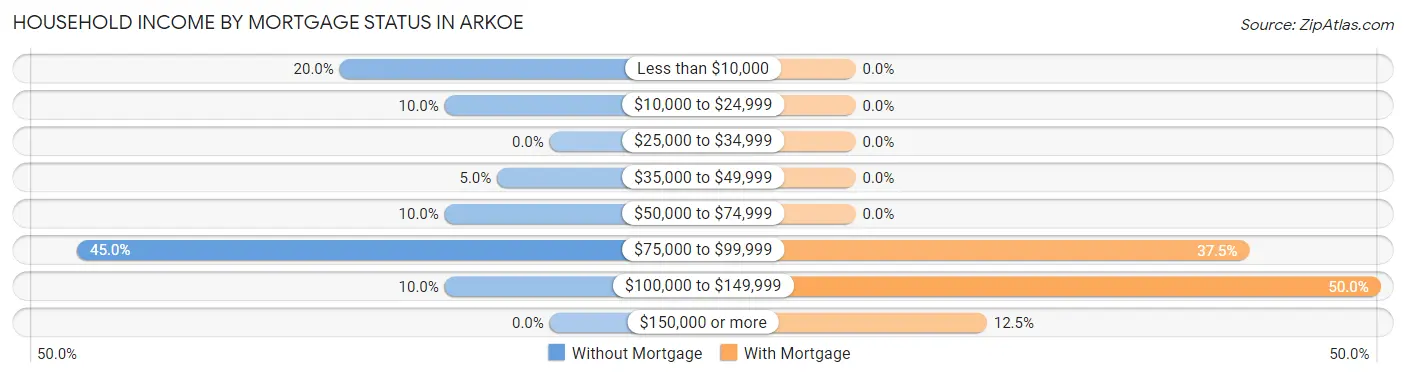 Household Income by Mortgage Status in Arkoe