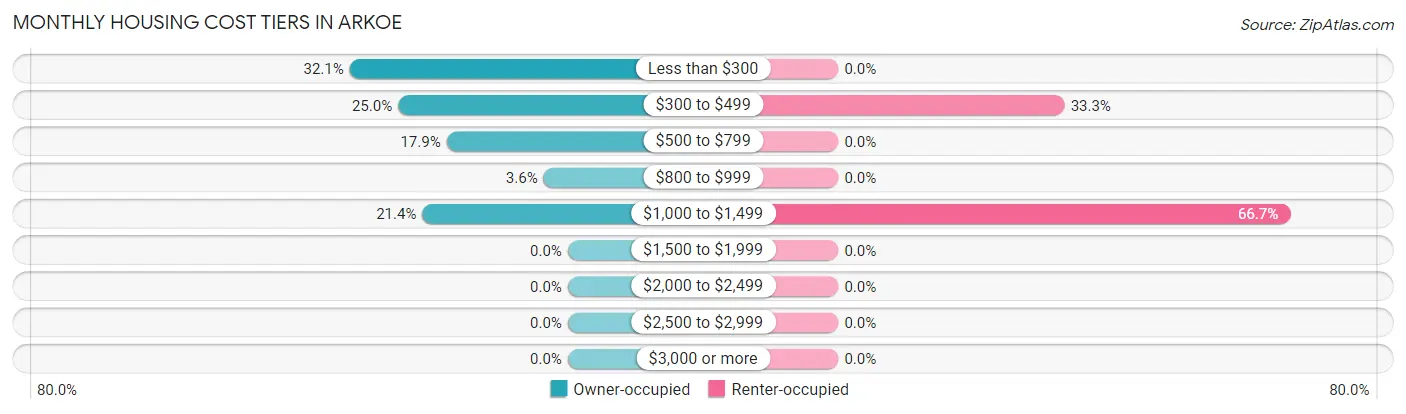 Monthly Housing Cost Tiers in Arkoe