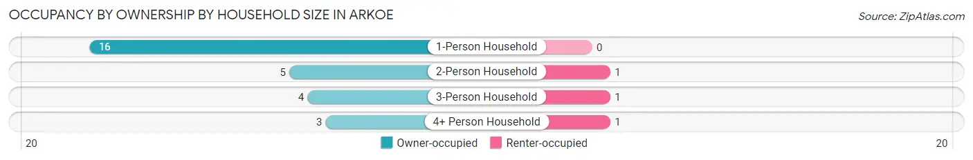 Occupancy by Ownership by Household Size in Arkoe