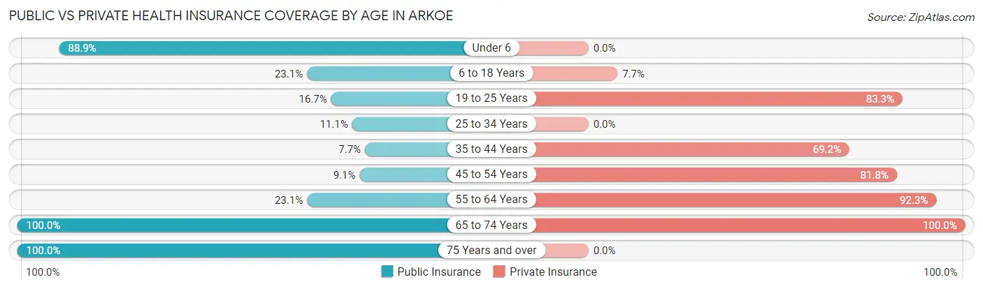 Public vs Private Health Insurance Coverage by Age in Arkoe
