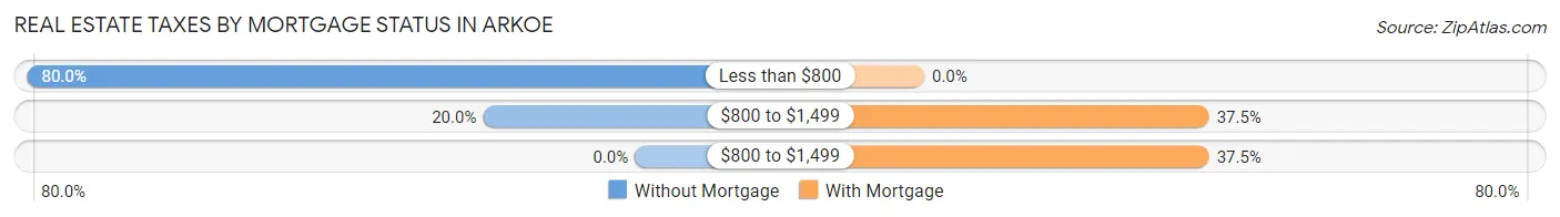 Real Estate Taxes by Mortgage Status in Arkoe