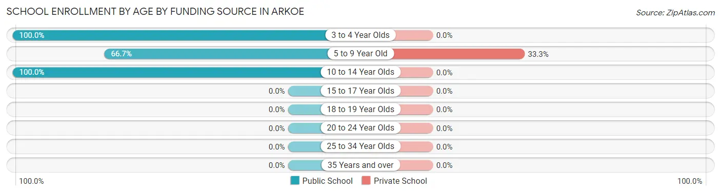School Enrollment by Age by Funding Source in Arkoe