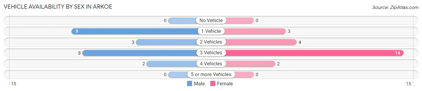 Vehicle Availability by Sex in Arkoe