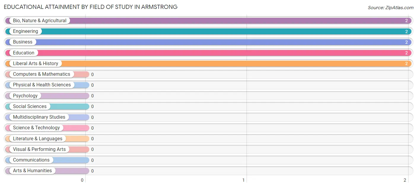 Educational Attainment by Field of Study in Armstrong