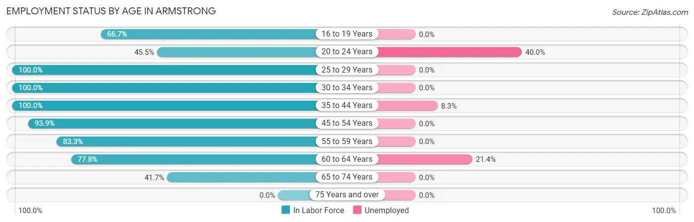 Employment Status by Age in Armstrong