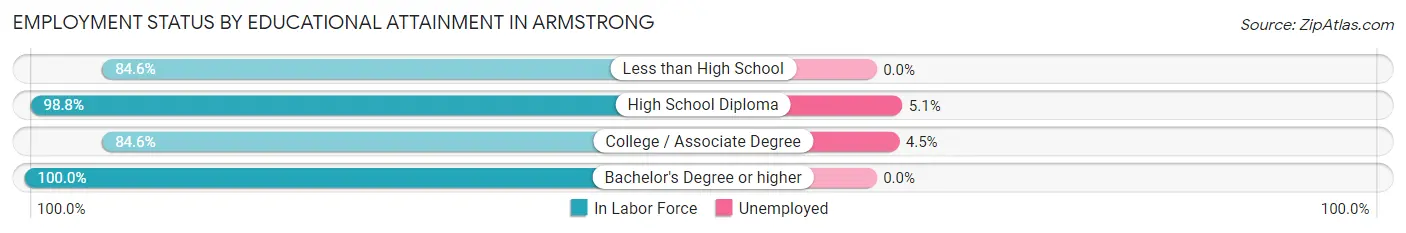 Employment Status by Educational Attainment in Armstrong