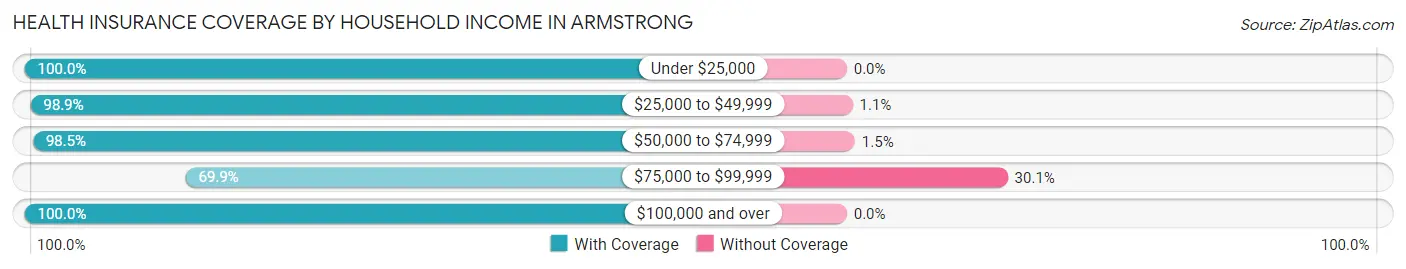 Health Insurance Coverage by Household Income in Armstrong
