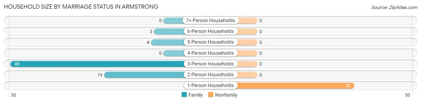 Household Size by Marriage Status in Armstrong
