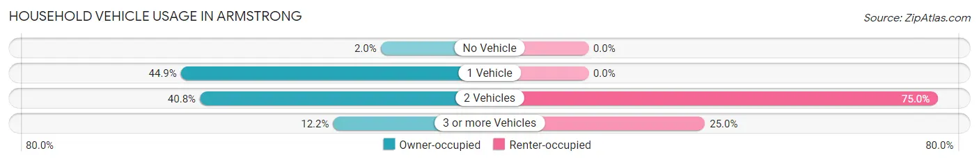 Household Vehicle Usage in Armstrong
