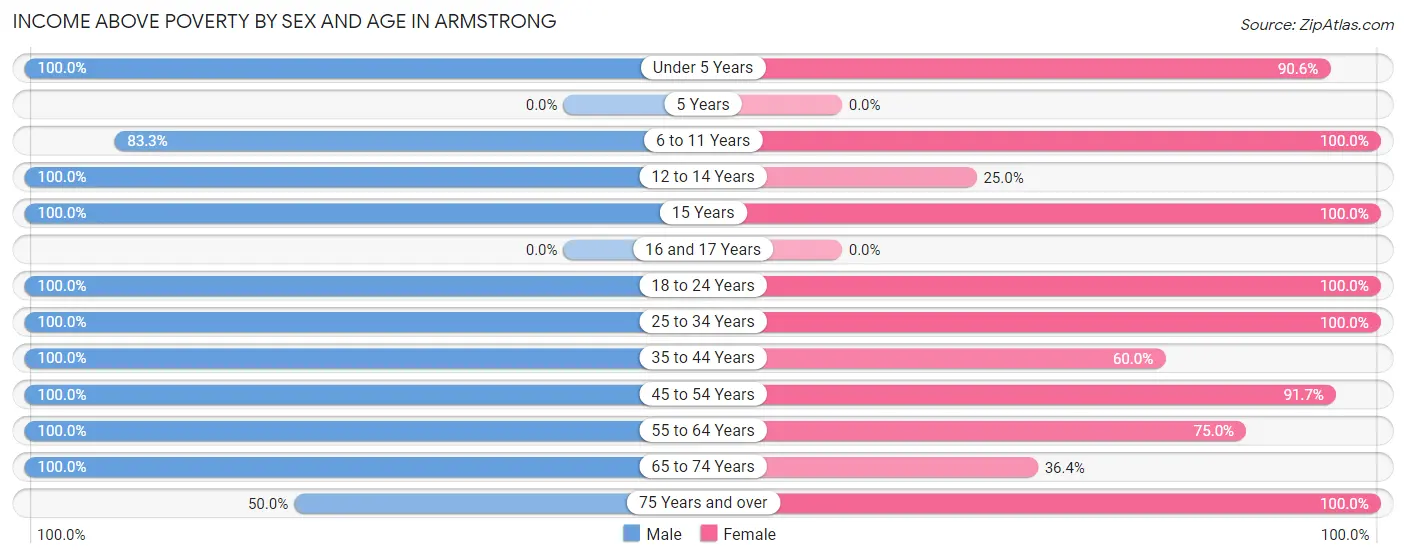 Income Above Poverty by Sex and Age in Armstrong