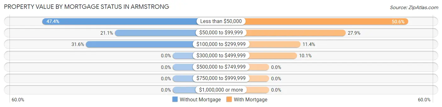 Property Value by Mortgage Status in Armstrong