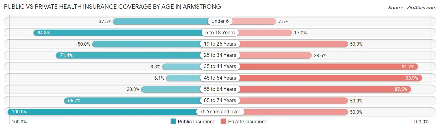 Public vs Private Health Insurance Coverage by Age in Armstrong