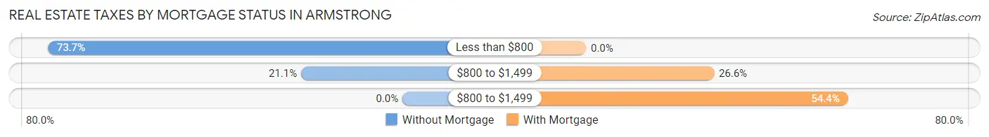 Real Estate Taxes by Mortgage Status in Armstrong