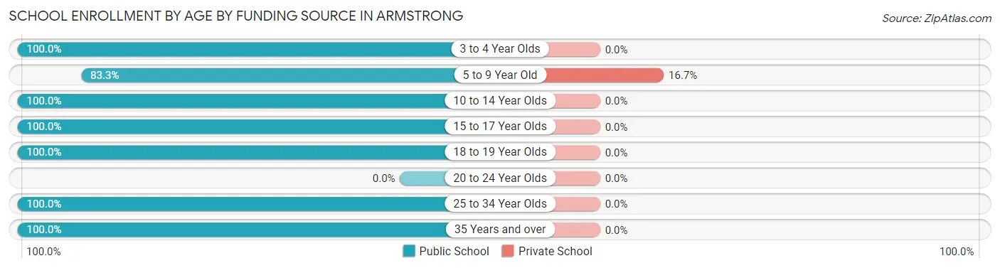 School Enrollment by Age by Funding Source in Armstrong