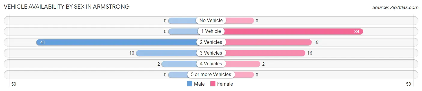 Vehicle Availability by Sex in Armstrong