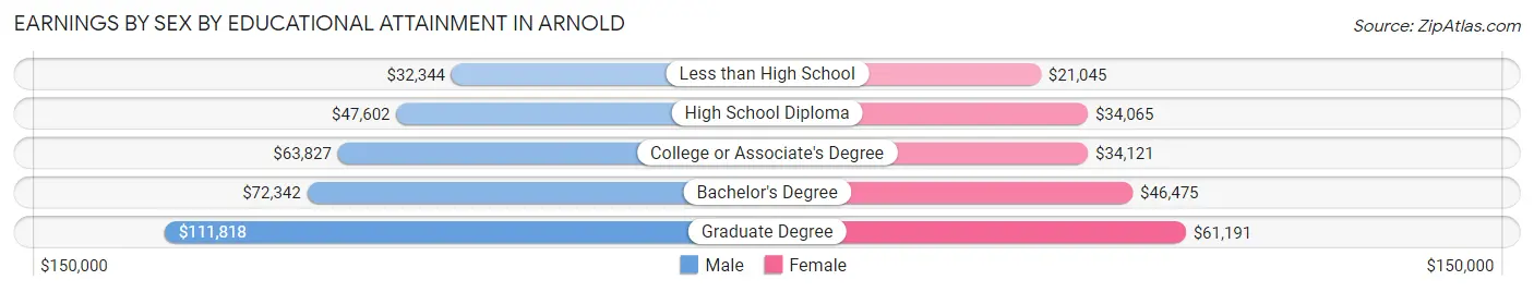 Earnings by Sex by Educational Attainment in Arnold