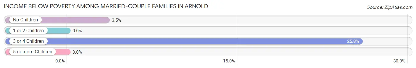 Income Below Poverty Among Married-Couple Families in Arnold