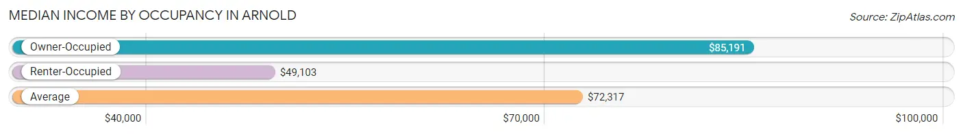 Median Income by Occupancy in Arnold