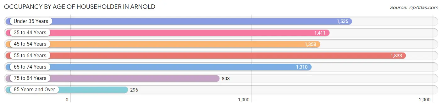 Occupancy by Age of Householder in Arnold