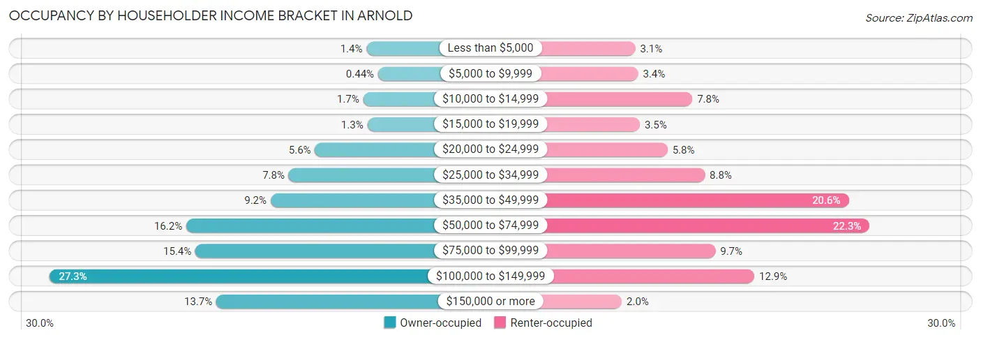 Occupancy by Householder Income Bracket in Arnold