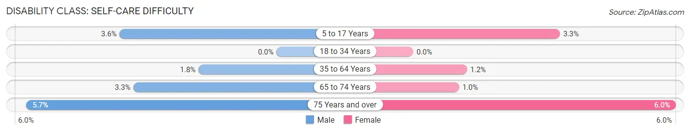 Disability in Arnold: <span>Self-Care Difficulty</span>