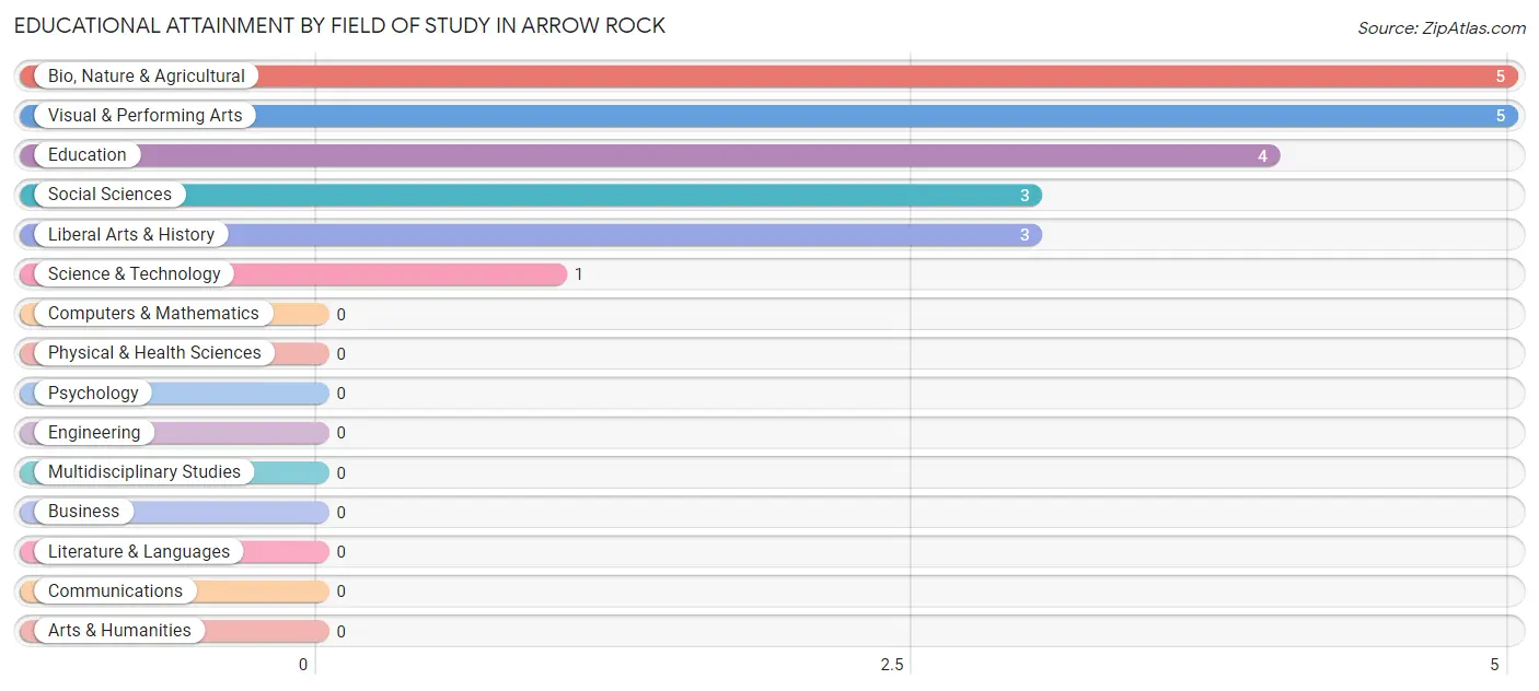 Educational Attainment by Field of Study in Arrow Rock