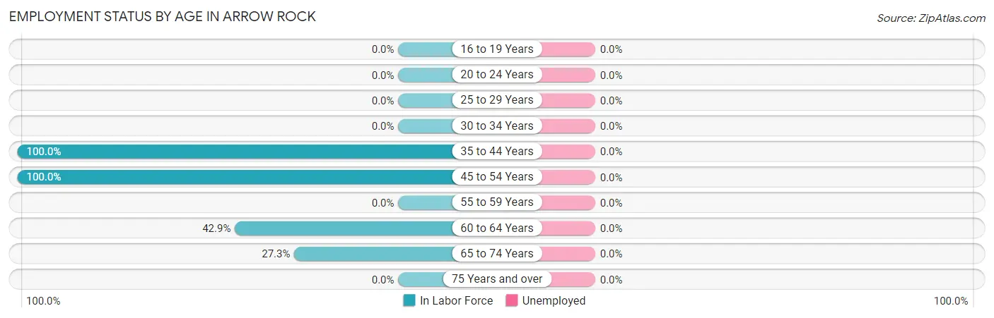 Employment Status by Age in Arrow Rock