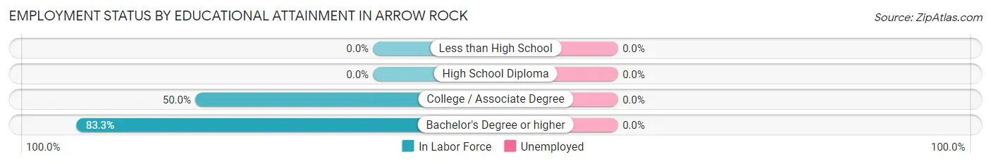 Employment Status by Educational Attainment in Arrow Rock
