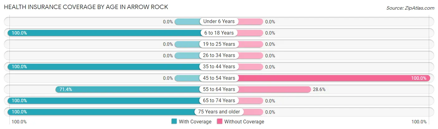Health Insurance Coverage by Age in Arrow Rock