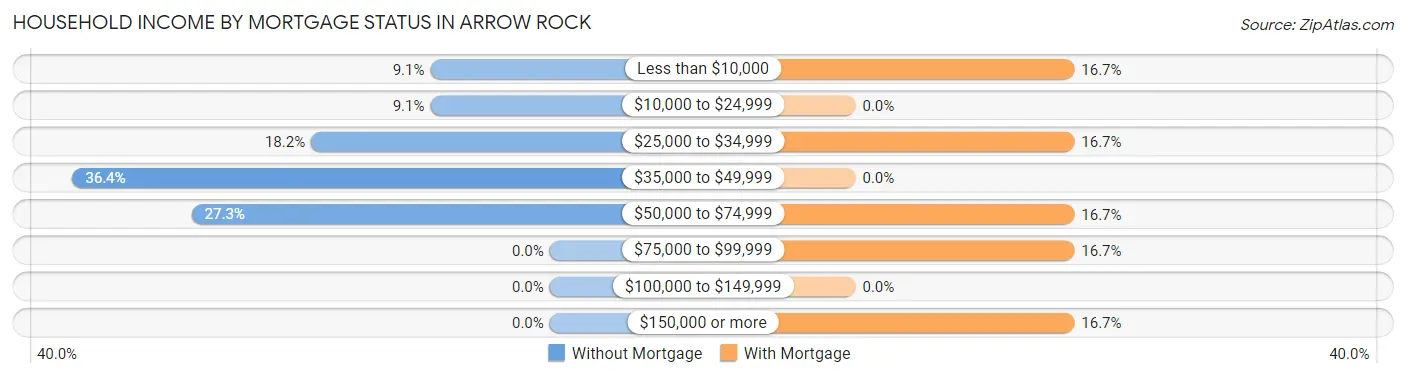 Household Income by Mortgage Status in Arrow Rock