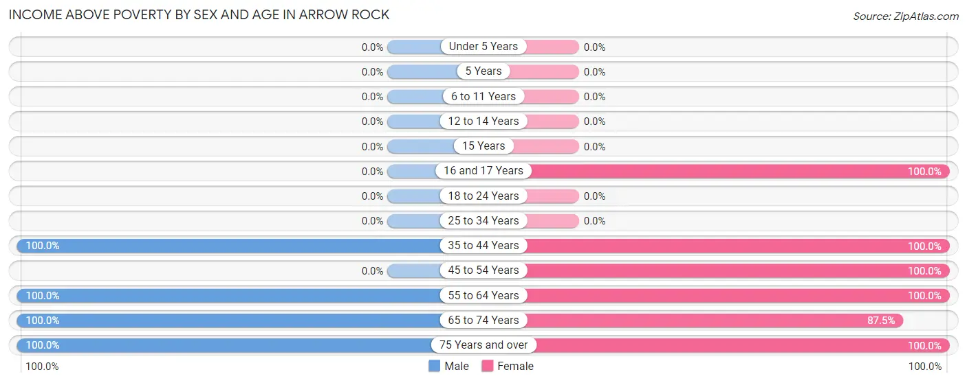 Income Above Poverty by Sex and Age in Arrow Rock
