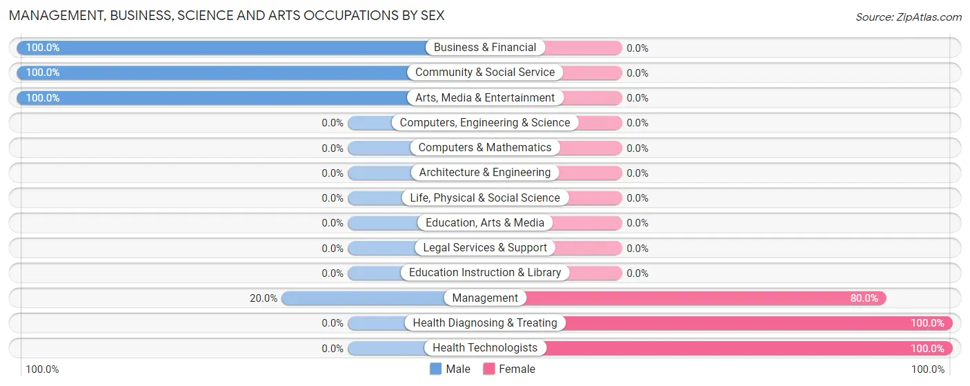 Management, Business, Science and Arts Occupations by Sex in Arrow Rock