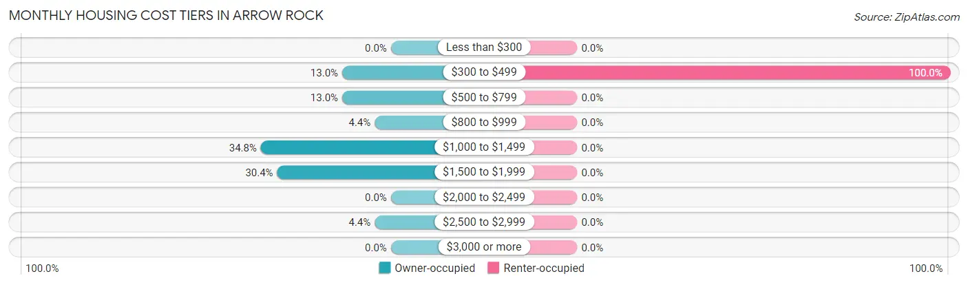 Monthly Housing Cost Tiers in Arrow Rock